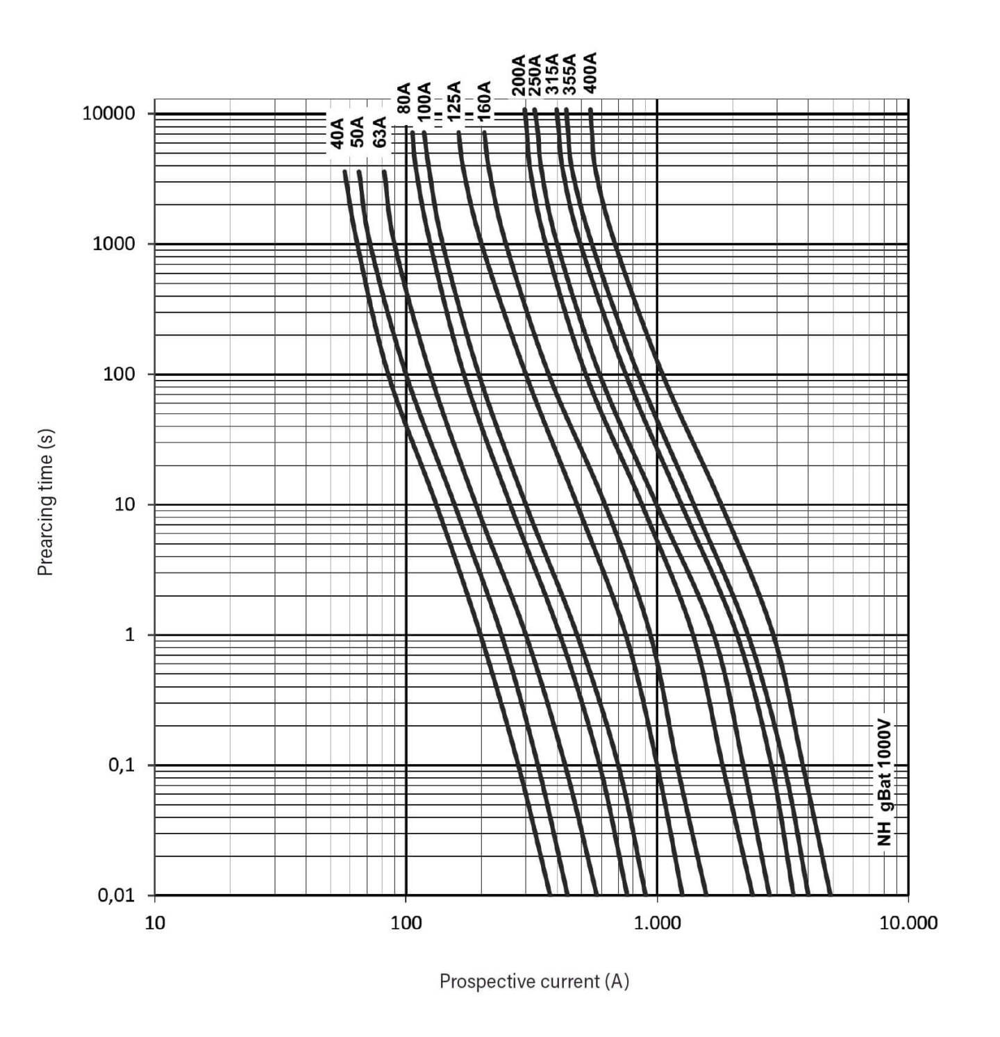 Courbe caractéristiques fusible NH1 gBAT 1000V batterie