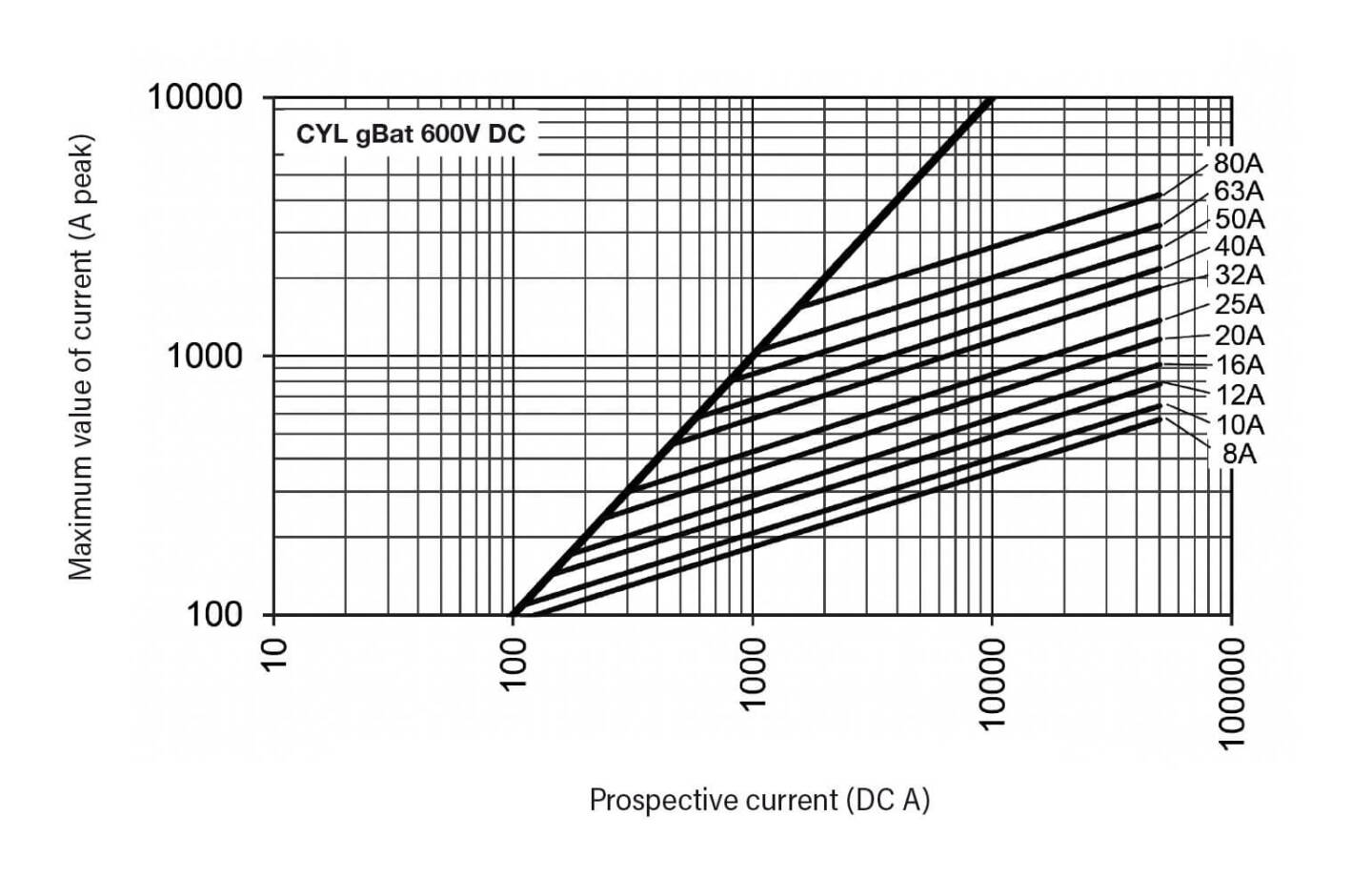 Courbe de coupure fusible cylindrique 14x51 gBAT 600V DC