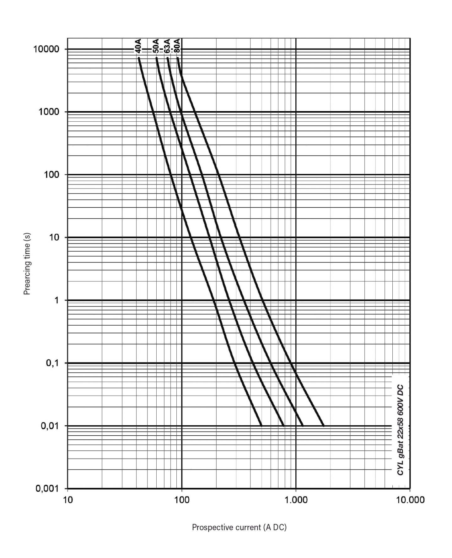 Courbe t-I fusible cylindrique 22x58 gBAT 600V DC